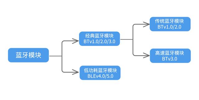 蓝牙自动连入附近设备？海凌科解答不同蓝牙区别