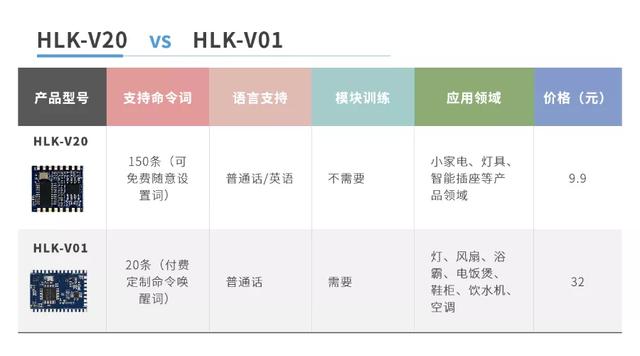 智能语音控制 HLK-V20首款双语自定义命令词
