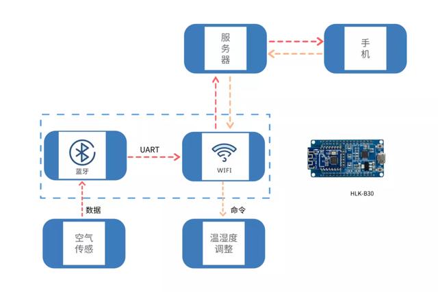 芯片级蓝牙WiFi二合一模块 海凌科B30多功能突破尺寸限制