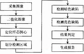 系统软件处流程图